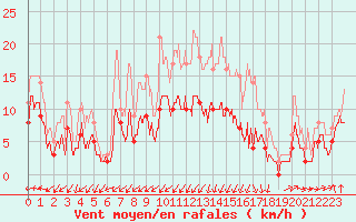 Courbe de la force du vent pour Nantes (44)