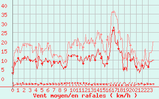 Courbe de la force du vent pour Solenzara - Base arienne (2B)