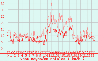 Courbe de la force du vent pour Grenoble/St-Etienne-St-Geoirs (38)