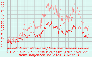 Courbe de la force du vent pour Belfort-Dorans (90)