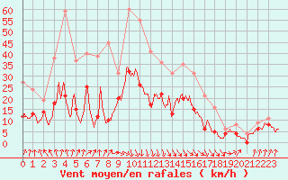 Courbe de la force du vent pour Saint-Brieuc (22)