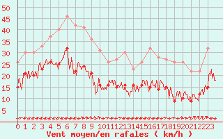 Courbe de la force du vent pour Cap Corse (2B)