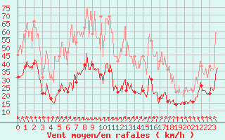 Courbe de la force du vent pour Saint-Martin-du-Mont (21)