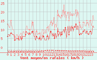 Courbe de la force du vent pour Limoges (87)