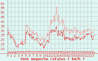 Courbe de la force du vent pour Mont-Aigoual (30)