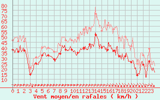 Courbe de la force du vent pour Marignane (13)