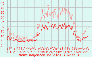 Courbe de la force du vent pour Angers-Beaucouz (49)