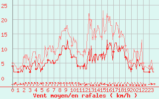 Courbe de la force du vent pour Vichy (03)