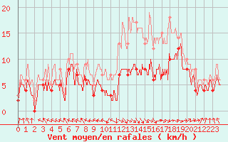 Courbe de la force du vent pour Rodez (12)