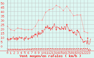 Courbe de la force du vent pour Langres (52) 