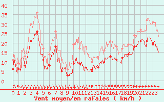 Courbe de la force du vent pour Ste (34)