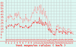 Courbe de la force du vent pour Lannion (22)