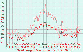 Courbe de la force du vent pour Ble / Mulhouse (68)