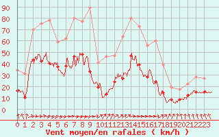 Courbe de la force du vent pour Abbeville (80)