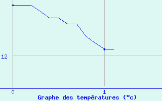 Courbe de tempratures pour La Souche (07)