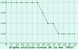 Courbe de la pression atmosphrique pour Clairoix (60)