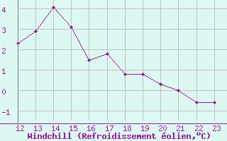 Courbe du refroidissement olien pour Neuville-de-Poitou (86)