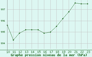 Courbe de la pression atmosphrique pour Saint-Cyprien (66)