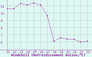 Courbe du refroidissement olien pour Ile d