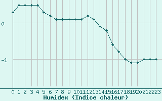 Courbe de l'humidex pour Orly (91)