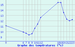 Courbe de tempratures pour Jan (Esp)