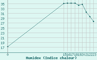 Courbe de l'humidex pour Bannay (18)