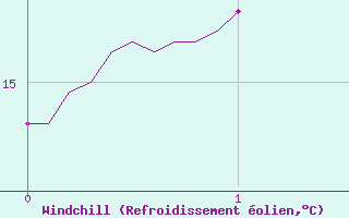 Courbe du refroidissement olien pour Villevieille (30)