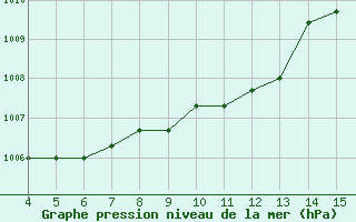 Courbe de la pression atmosphrique pour Gjilan (Kosovo)