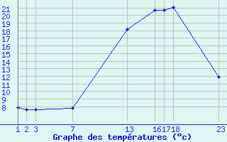 Courbe de tempratures pour Variscourt (02)