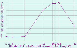 Courbe du refroidissement olien pour Variscourt (02)