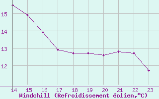 Courbe du refroidissement olien pour Potes / Torre del Infantado (Esp)