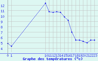 Courbe de tempratures pour Champtercier (04)