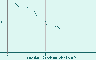 Courbe de l'humidex pour Saint-Martin-du-Mont (21)