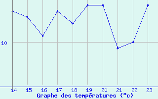 Courbe de tempratures pour Cap de la Hague (50)