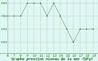 Courbe de la pression atmosphrique pour Blus (40)