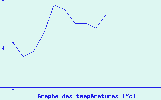 Courbe de tempratures pour Marmanhac (15)