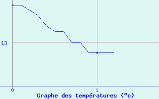 Courbe de tempratures pour Marseille - Vaudrans (13)