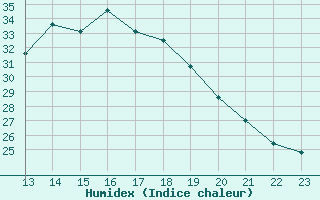 Courbe de l'humidex pour Agde (34)