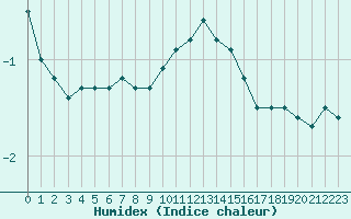 Courbe de l'humidex pour Abbeville (80)