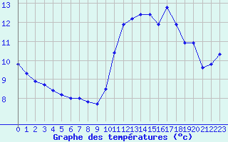 Courbe de tempratures pour Herbault (41)