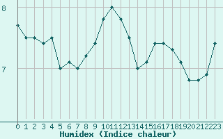 Courbe de l'humidex pour Angoulme - Brie Champniers (16)