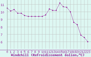 Courbe du refroidissement olien pour Sarzeau (56)