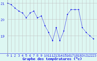 Courbe de tempratures pour Cap Ferret (33)