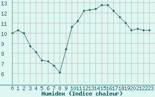 Courbe de l'humidex pour La Rochelle - Aerodrome (17)