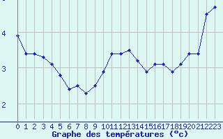 Courbe de tempratures pour Bridel (Lu)