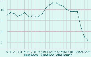 Courbe de l'humidex pour Saint-Brieuc (22)