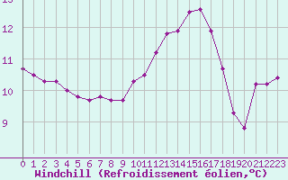 Courbe du refroidissement olien pour Saint-Germain-le-Guillaume (53)