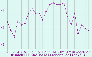 Courbe du refroidissement olien pour Douzy (08)