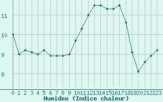 Courbe de l'humidex pour Ile de Groix (56)