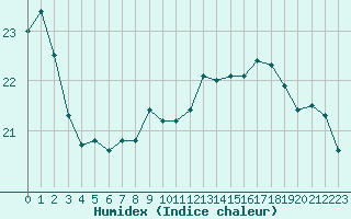 Courbe de l'humidex pour Pau (64)